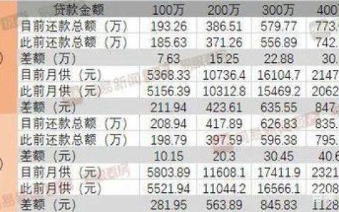 商业贷款100万30年每月还多少？
