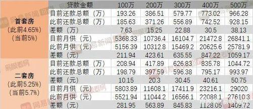 商业贷款100万30年每月还多少？