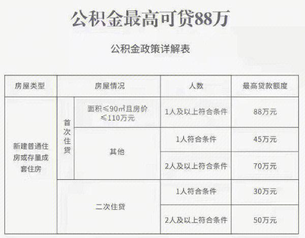 夫妻公积金一起贷款最高可贷90万元