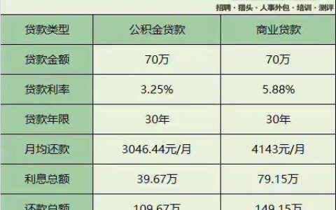 公积金贷款70万30年每月还多少？
