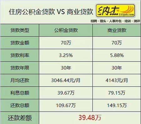 公积金贷款70万30年每月还多少？