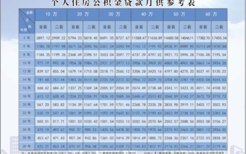 50万公积金贷款30年月供多少？一文看懂