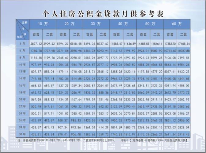 50万公积金贷款30年月供多少？一文看懂