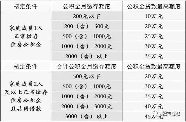 10万公积金可以贷款多少？