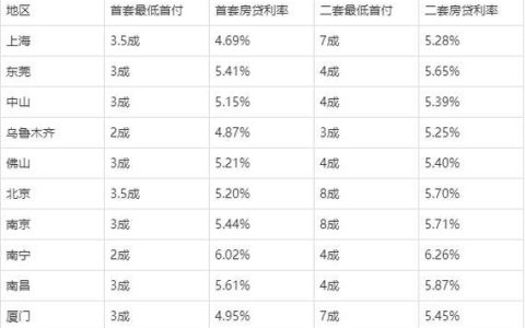 2023年首套房贷款利率是多少？最新利率解读