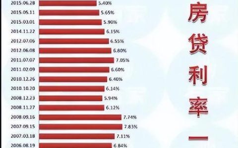 房贷100万20年每月还多少？计算方法及影响因素详解