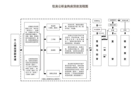 线上公积金贷款，流程更简便，效率更高