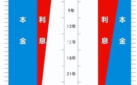 等额本息好还是等额本金好？