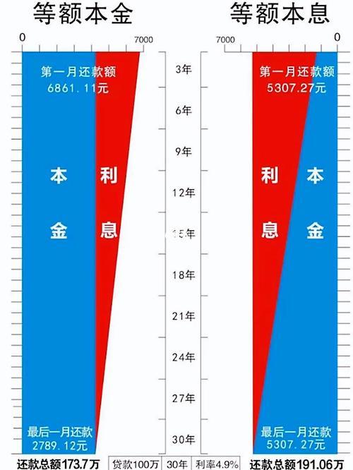 等额本息好还是等额本金好？