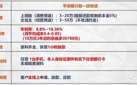 平安白领贷怎么样？优势、劣势、申请条件一文看懂