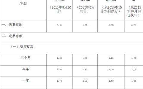 邮政存一万元定期一年利息多少？