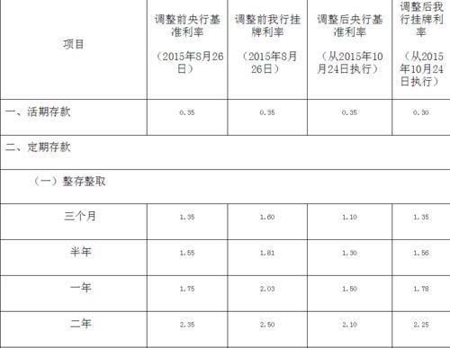 邮政存一万元定期一年利息多少？