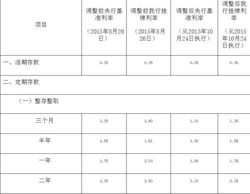 邮政存一万元定期一年利息多少？