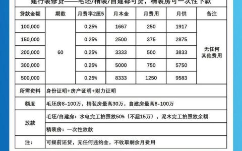 装修贷哪家利息最低？2023年最新利率汇总
