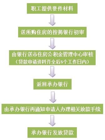 住房公积金贷款流程全攻略，看完这篇就懂了！