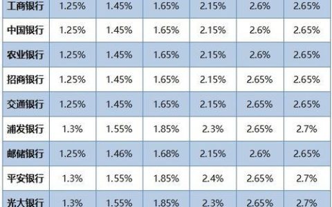 2023年最适合存钱的银行推荐