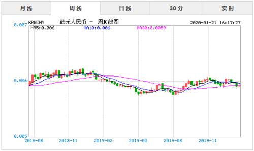 一元等于多少韩元？汇率实时查询