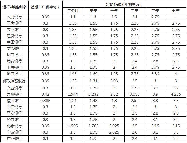 50万定期一年利息多少钱？