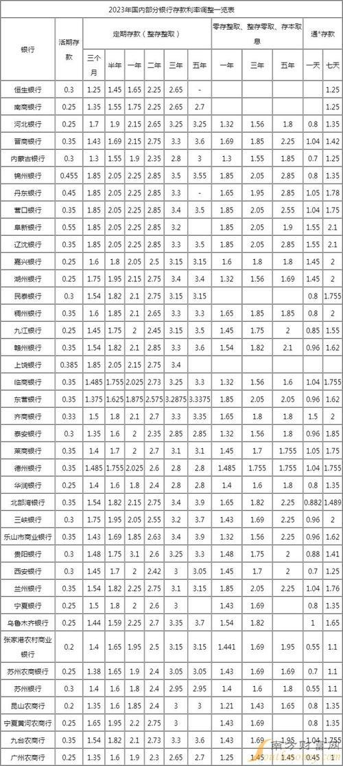 银行年利率是多少？2023年最新利率表