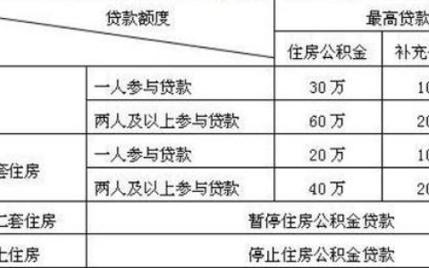 公积金贷款可以贷几次？看完这篇文章就知道了