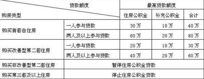 公积金贷款可以贷几次？看完这篇文章就知道了