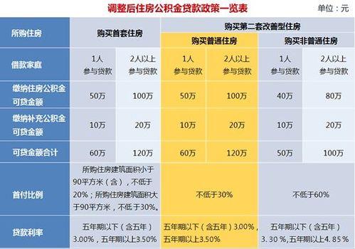 上海公积金贷款额度2023年最新规定