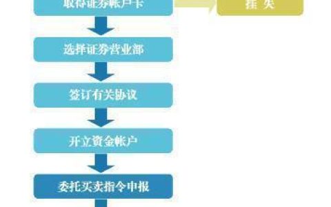 老三板股票怎么开户？流程、条件、注意事项都在这