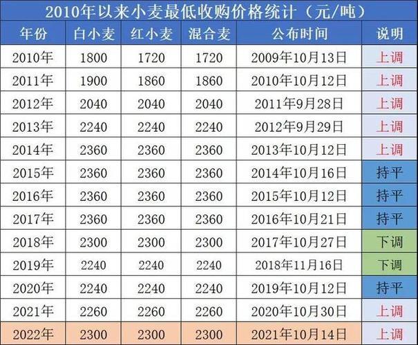 2023年11月23日最新小麦价格行情：小麦价格稳中上涨