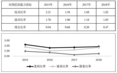 流动比率反映了企业的短期偿债能力