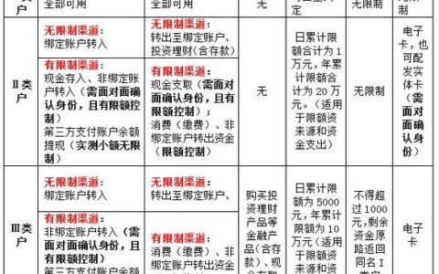 银行一二三类账户区别，你都知道吗？