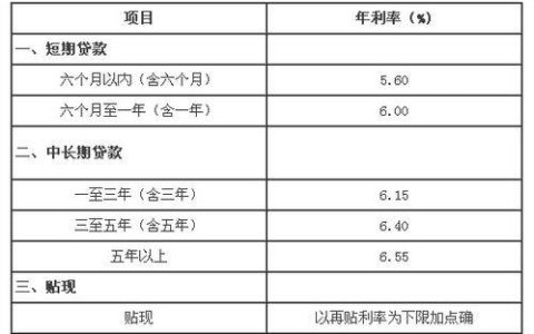 汽车贷款利率一般多少？影响因素有哪些？