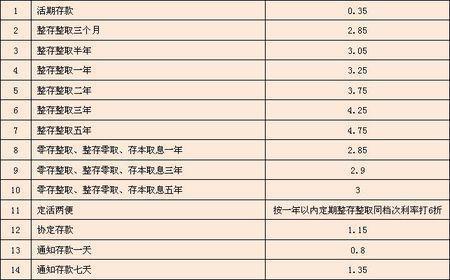 贷款年利率7.2%高吗？看完这篇文章就知道了