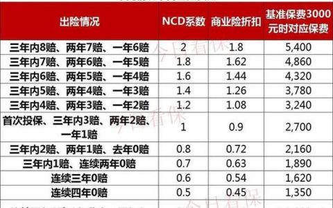 车险出险保费上涨规则，你知道多少？