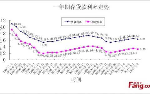 2023年贷款利率走势分析：降息预期强，下行空间仍存