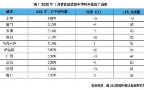 2023年二套房贷款利率表首套房利率下降