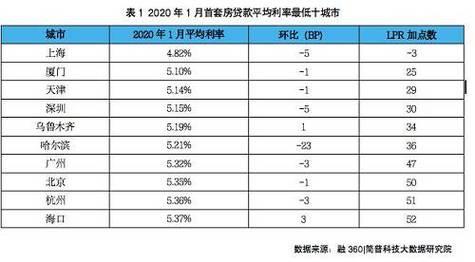 2023年二套房贷款利率表首套房利率下降