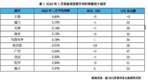 2023年二套房贷款利率表首套房利率下降