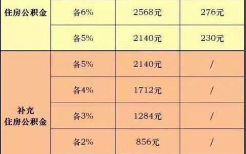 公积金取4万手续费要1万5？原来是这两种情况