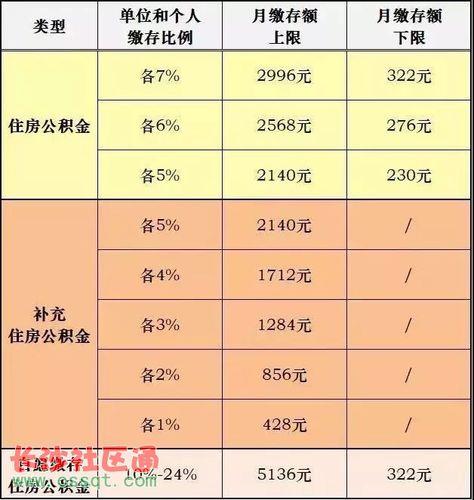 公积金取4万手续费要1万5？原来是这两种情况