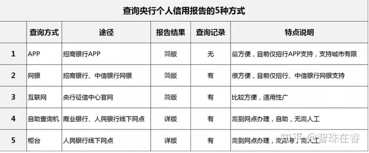 查征信在哪里查？三种渠道，教你轻松查询