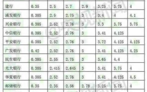 2023年农村信用社存款利率一览表