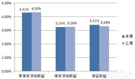 持有收益和累计收益的区别