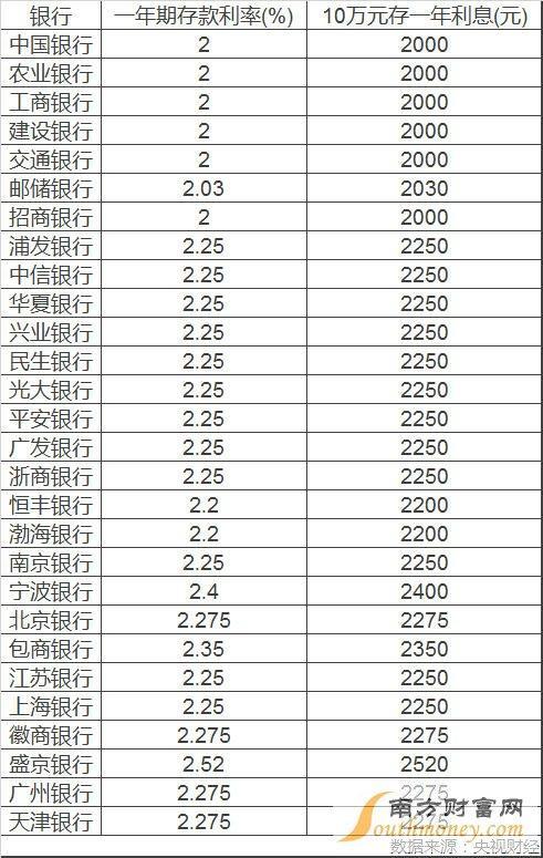 便民卡10万一年利息是多少？