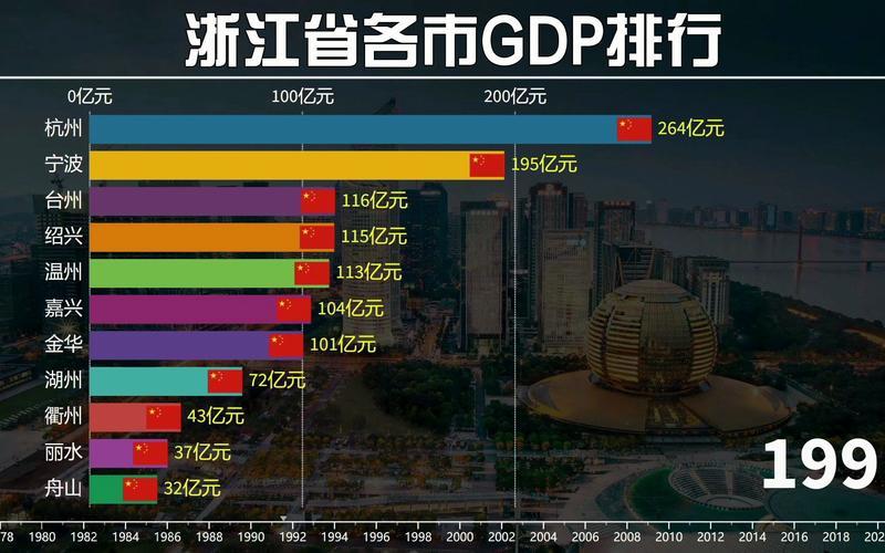 浙江各市GDP排名及分析