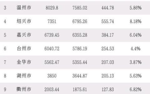 2023年浙江各市GDP排名：杭州、宁波领跑衢州增速第一