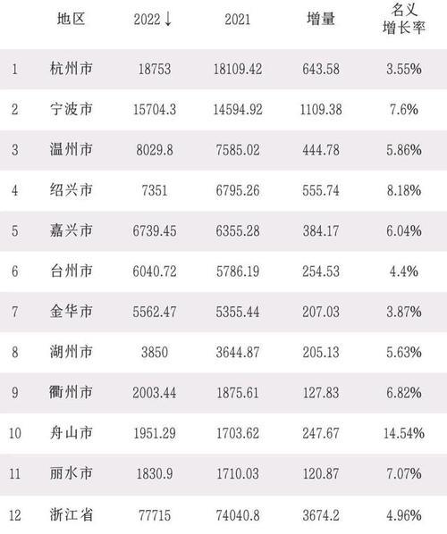 2023年浙江各市GDP排名：杭州、宁波领跑衢州增速第一