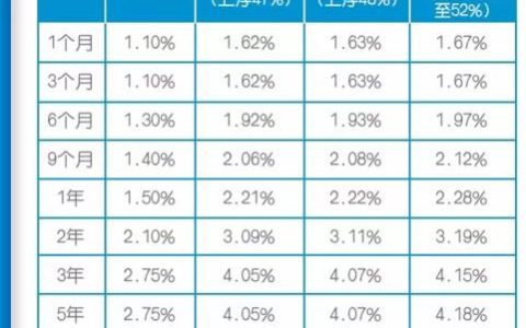 2023年大额存单利率出炉，期限越长利率越高
