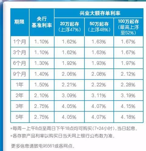 2023年大额存单利率出炉，期限越长利率越高