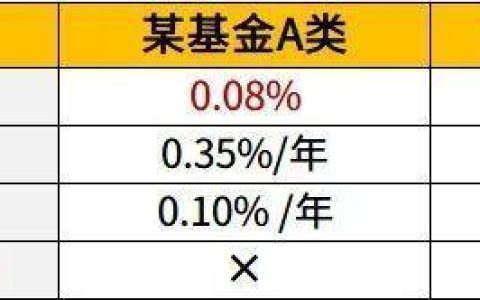 基金A和C有什么区别？