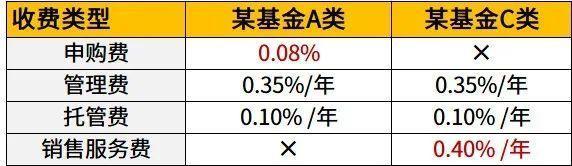 基金A和C有什么区别？